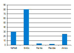 Relative magnet material cost chart