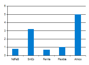 Magnet cost by BHmax chart