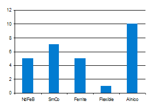 Ability to machine magnet chart