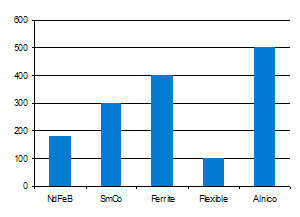 Magnet maximum operating temperature chart