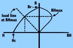 SmCo Magnetic Materials Properties Data