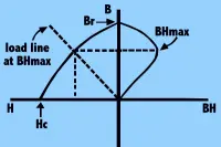 Magnetic Materials Overview